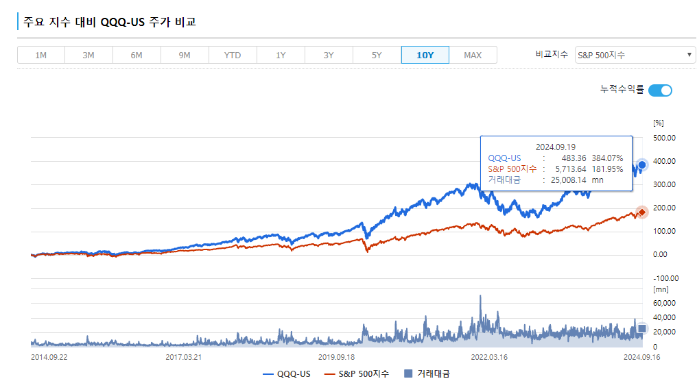 SPY QQQ 비교