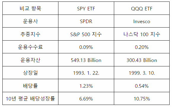 QQQ ETF 미국주식