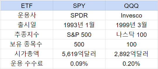 SPY QQQ 비교