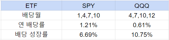 SPY QQQ 비교