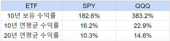 SPY QQQ 비교