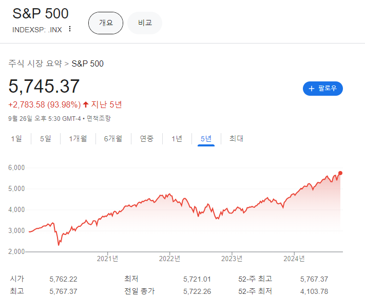 장단기 금리차 역전 미국 침체