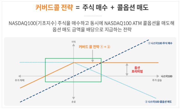 커버드콜 장점 단점 ETF