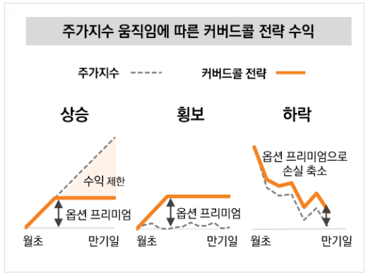 커버드콜 장점 단점 ETF