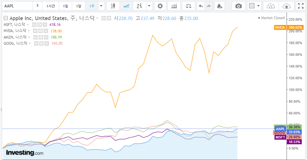 미국 주식 한국 주식 수익률