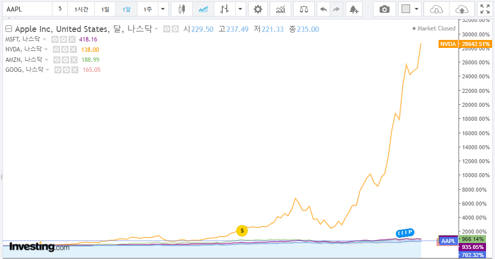 미국 주식 한국 주식 수익률