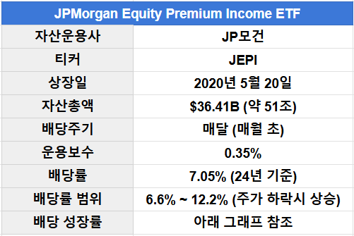 JEPI ETF 배당률