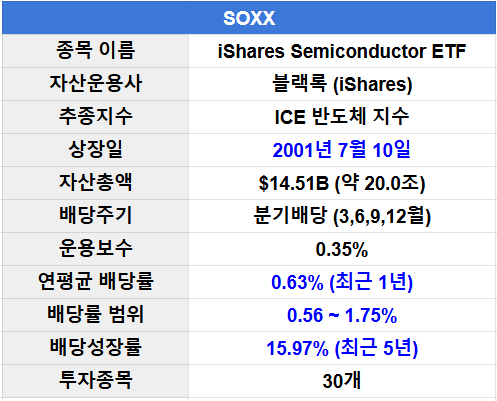 SOXX ETF