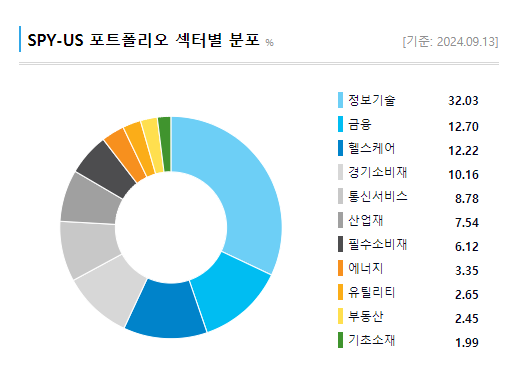 SSO 장기투자 수익률