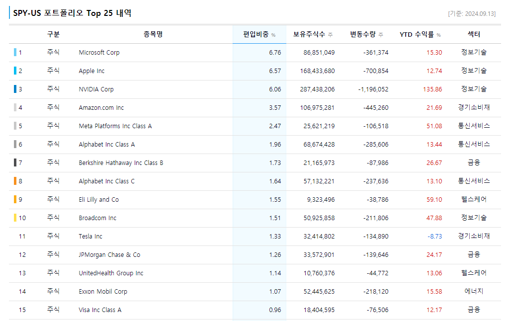 SSO 장기투자 수익률