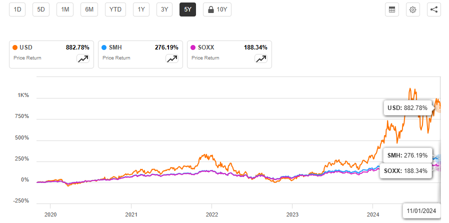 USD ETF 장기투자