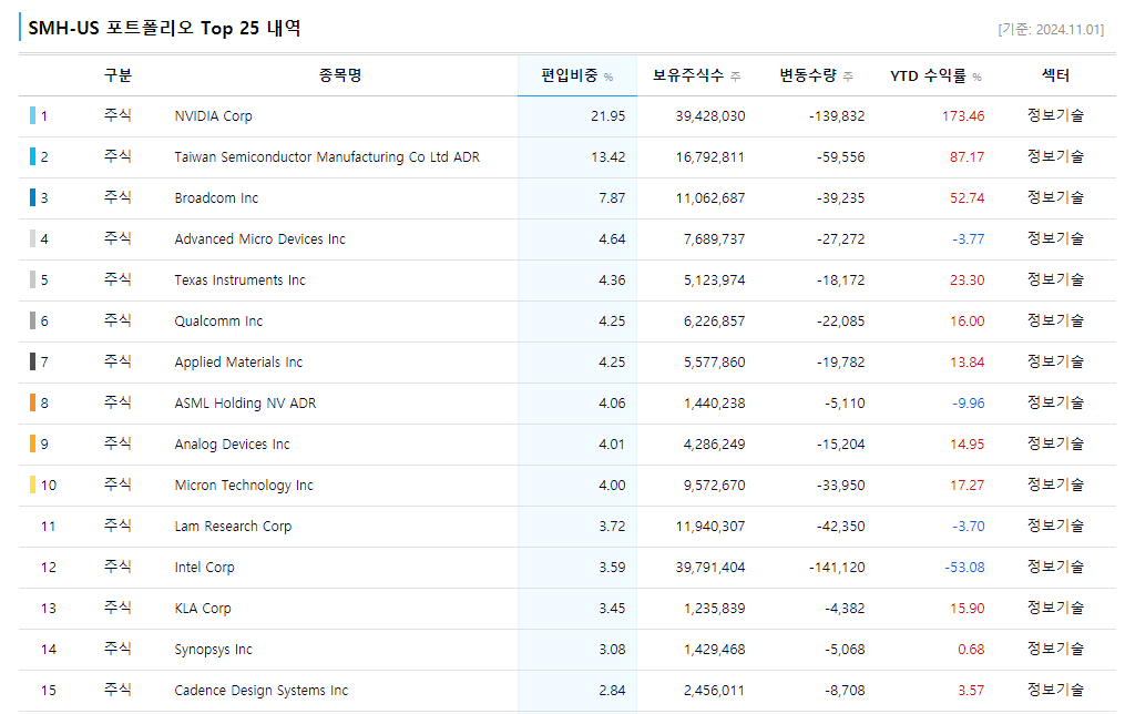 USD ETF 장기투자