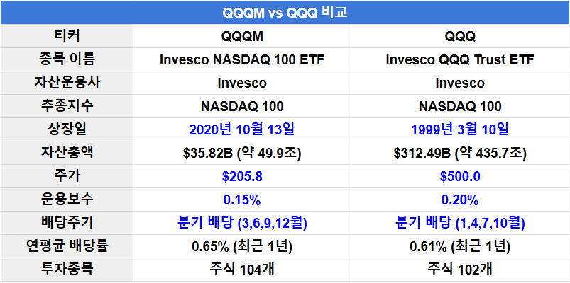 QQQM ETF 차이