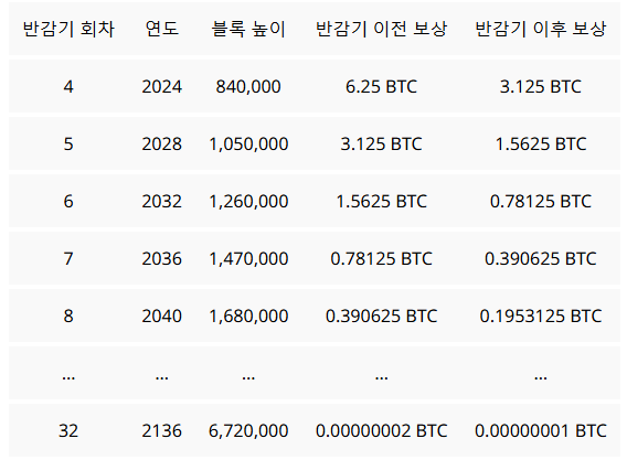 비트코인 반감기