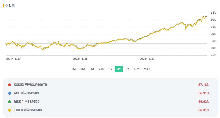 국내상장 S&P500