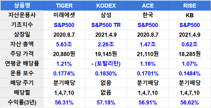 국내상장 S&P500