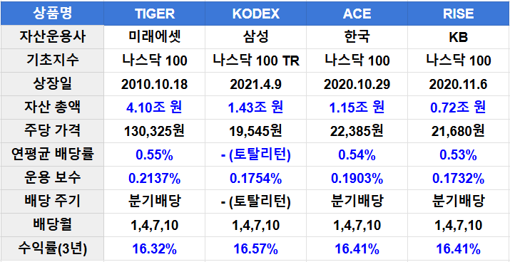 국내상장 나스닥 100 ETF 비교