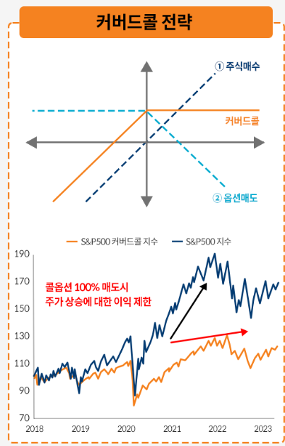 TIGER 미국배당다우존스 커버드콜