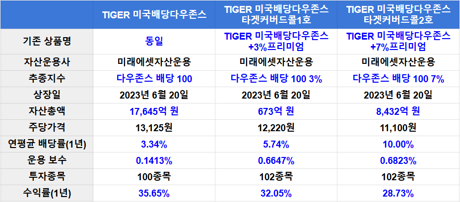 TIGER 미국배당다우존스 커버드콜