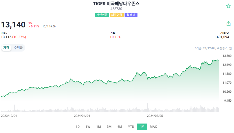 TIGER 미국배당다우존스