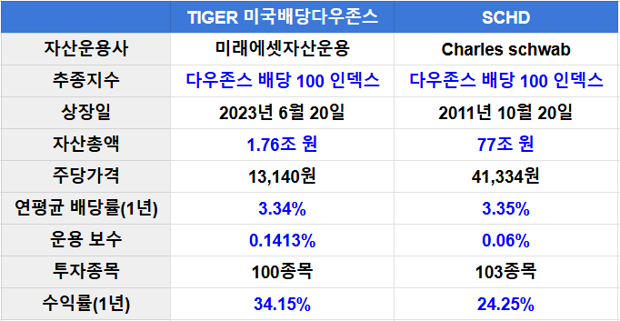 TIGER 미국배당다우존스