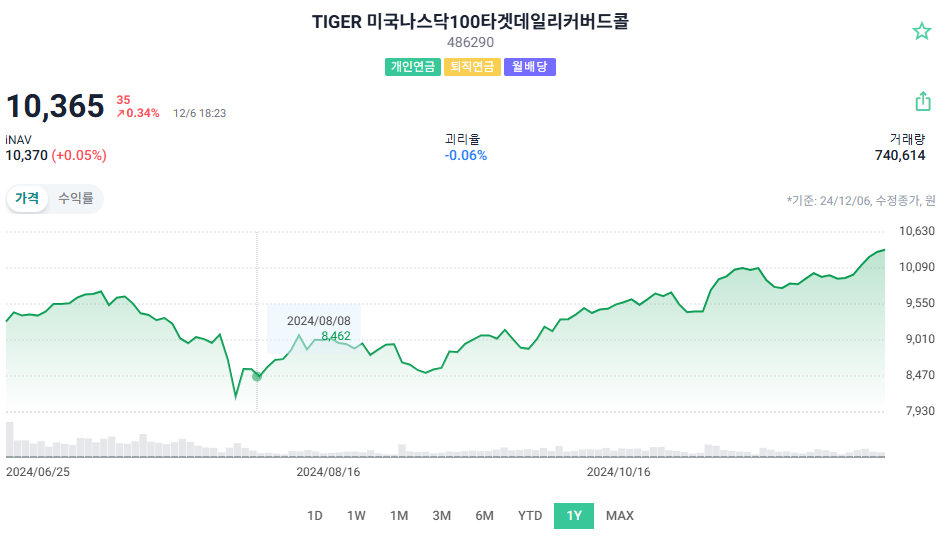 TIGER 미국나스닥100타겟데일리커버드콜 ETF