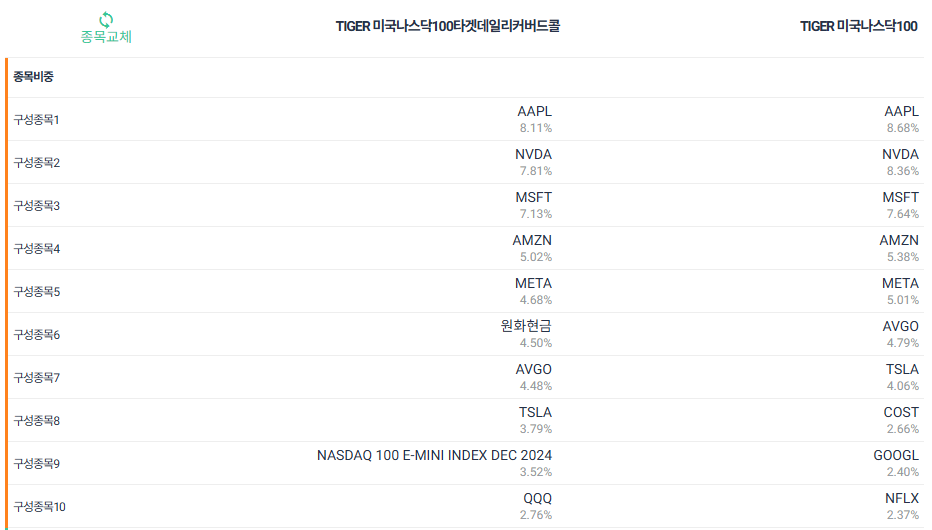 TIGER 미국나스닥100타겟데일리커버드콜 ETF