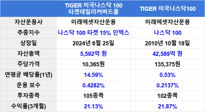 TIGER 미국나스닥100타겟데일리커버드콜 ETF