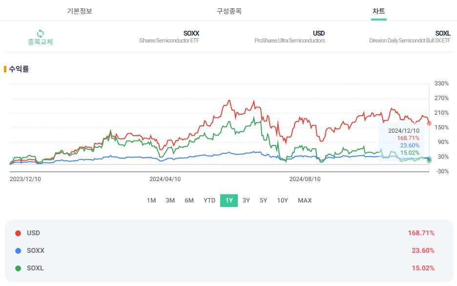 SOXL ETF 장기투자