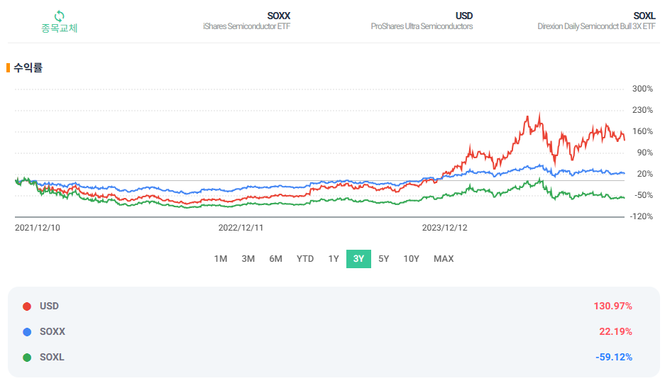 SOXL ETF 장기투자