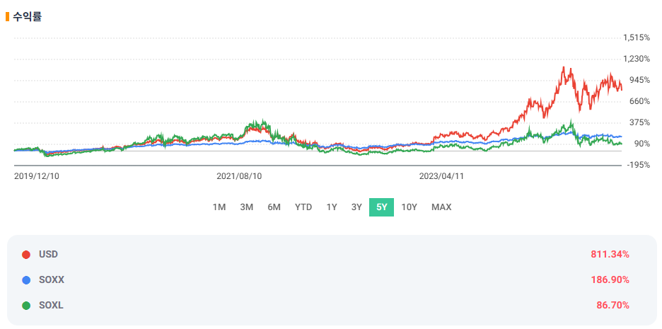 SOXL ETF 장기투자