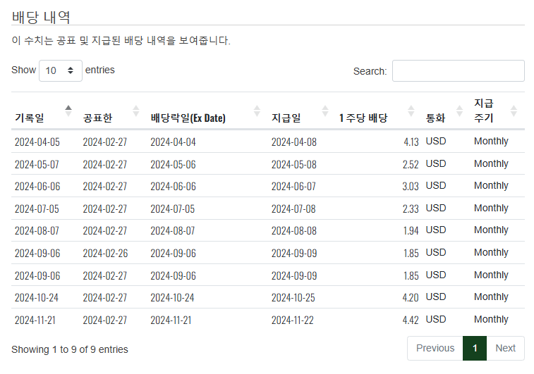 MSTY ETF 배당금