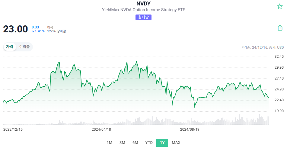 NVDY ETF 배당금