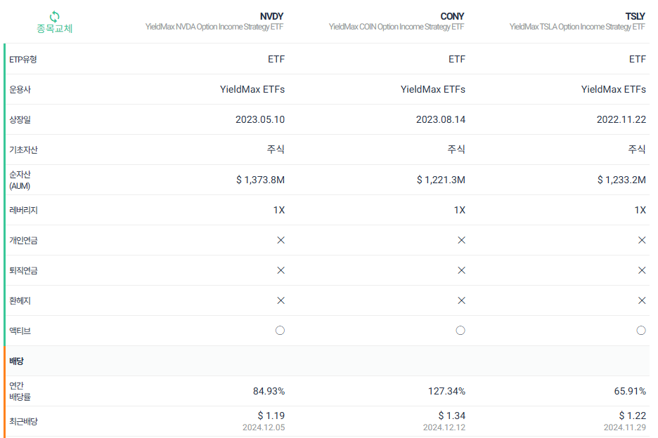 NVDY ETF 배당금