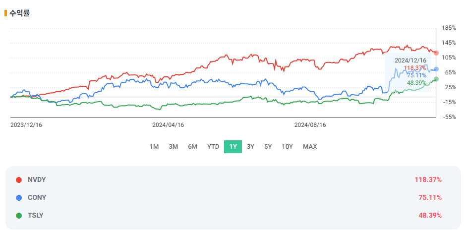 NVDY ETF 배당금