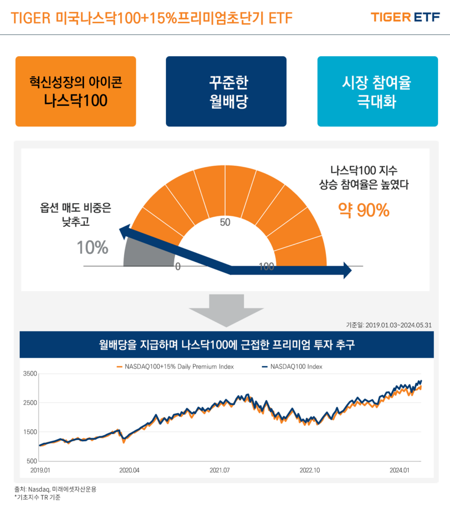 TIGER 미국나스닥100타겟데일리커버드콜 ETF