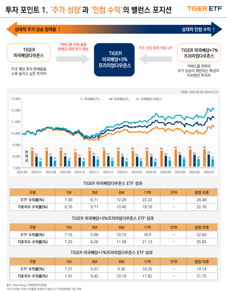 TIGER 미국배당다우존스 커버드콜